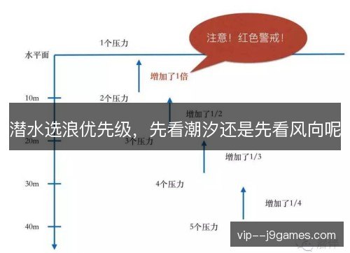 潜水选浪优先级，先看潮汐还是先看风向呢